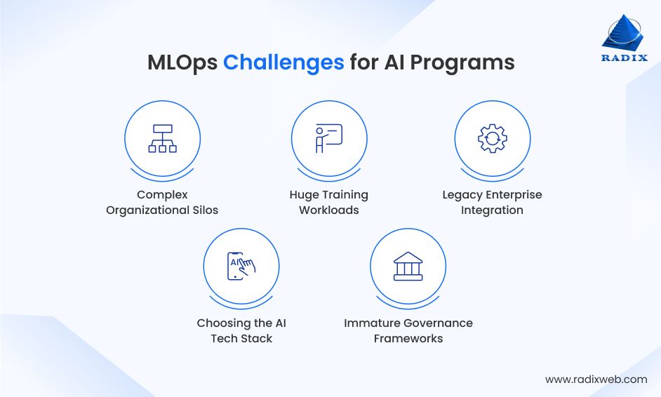 MLOps Barriers For AI Programs