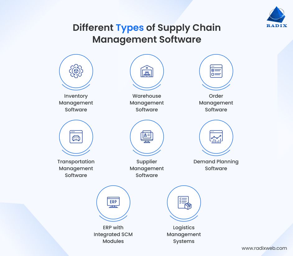 Supply Chain Management Software Types