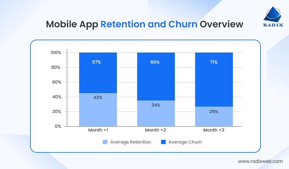 Churn and Retention Ratio of Mobile Apps