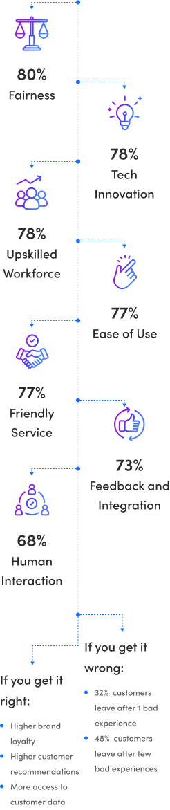Customer Experience Through Tech Innovation