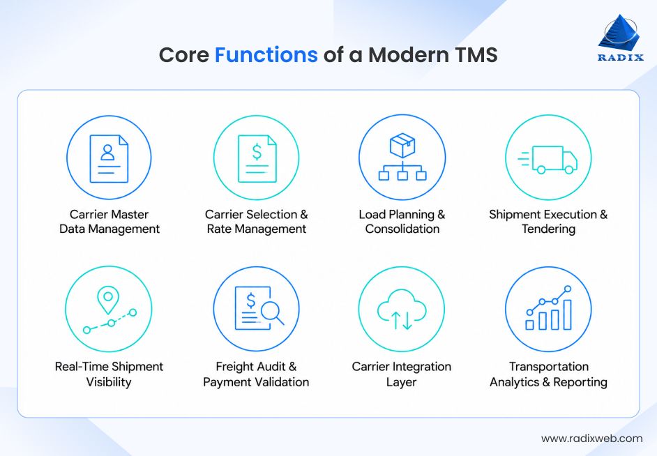 Modern Transportation Management Functions
