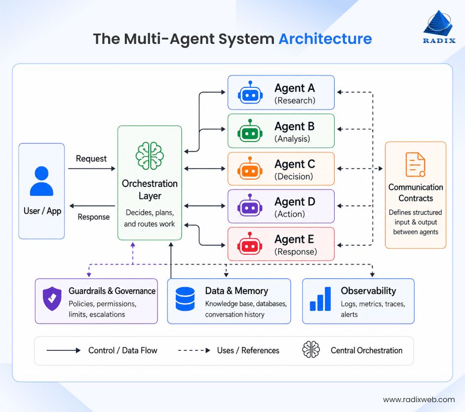 Multi Agent System Architecture