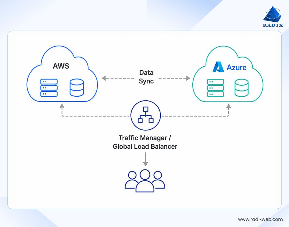 Multi Cloud Application Portability