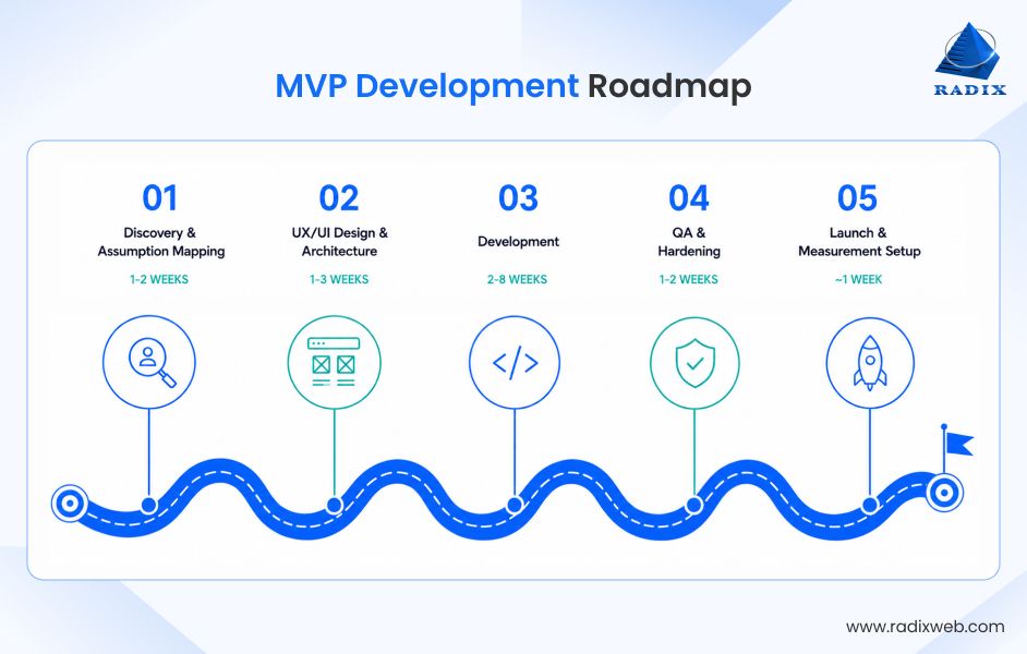 MVP Development Process
