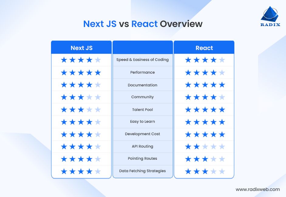 Developer community on NextJs Vs React