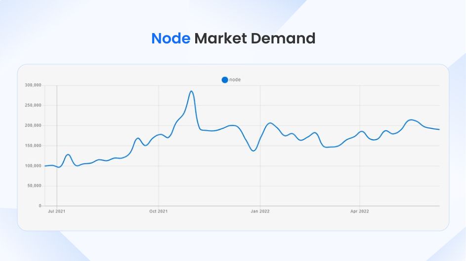 Node.js Usage And Demand