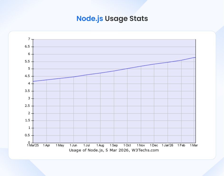 Node.js Popularity And Usage