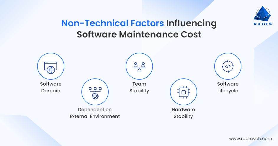 Non-Technical Factors Affect Software Maintenance Cost
