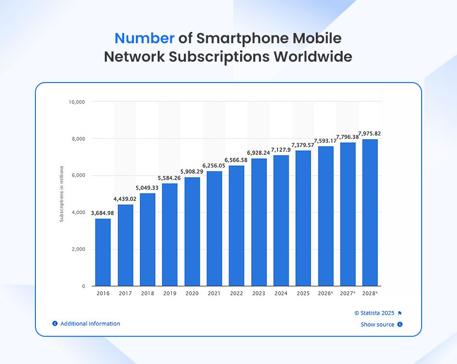 Smart Phor Subscription of Mobile App World Wild