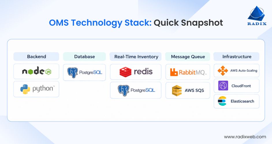 OMS Development Technology Stack