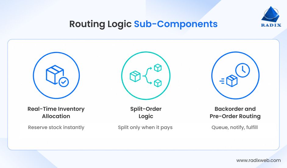 OMS Routing Logic Components