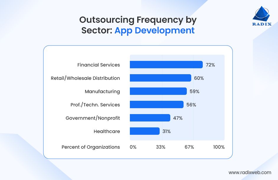 App Development: Outsourcing Frequency by Sector