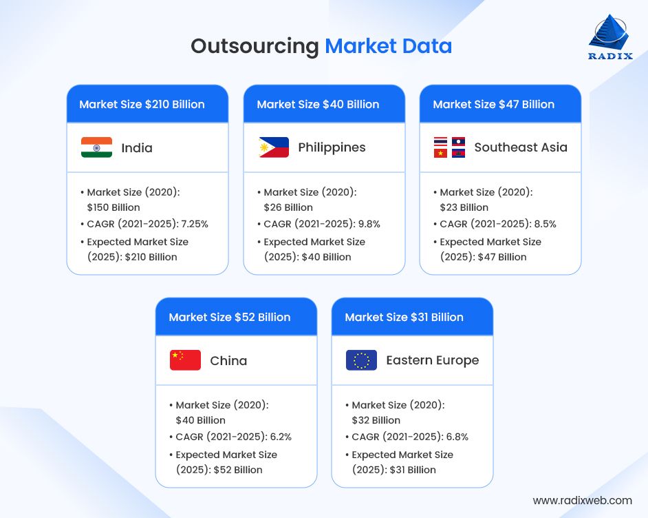 IT Outsourcing Market Statistics by Country