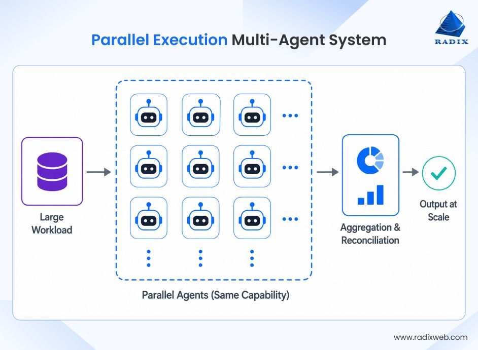 Parallel Multi Agent AI System