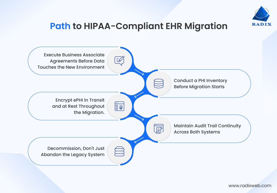 HIPAA Compliant EHR Migration Process