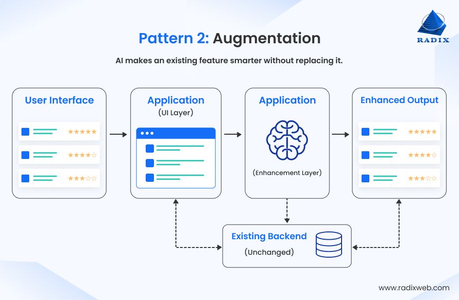 AI Augmentation Pattern Model