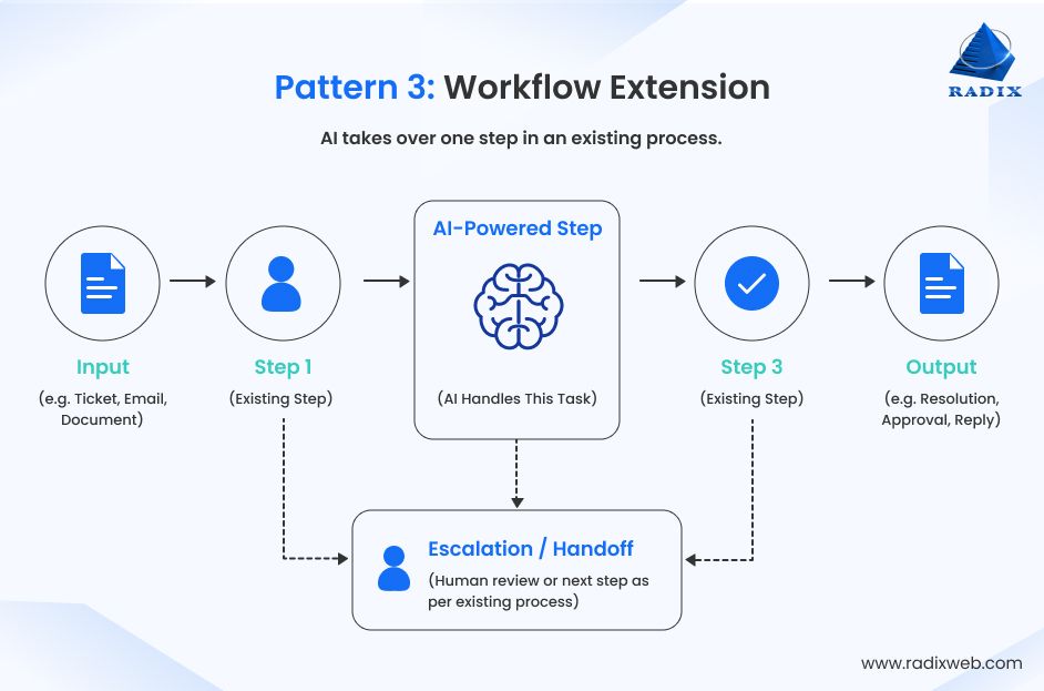 AI Workflow Extension Pattern