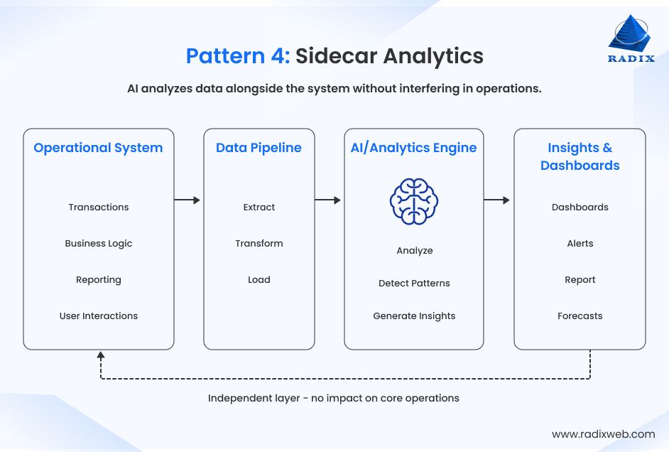 AI Sidecar Analytics Pattern