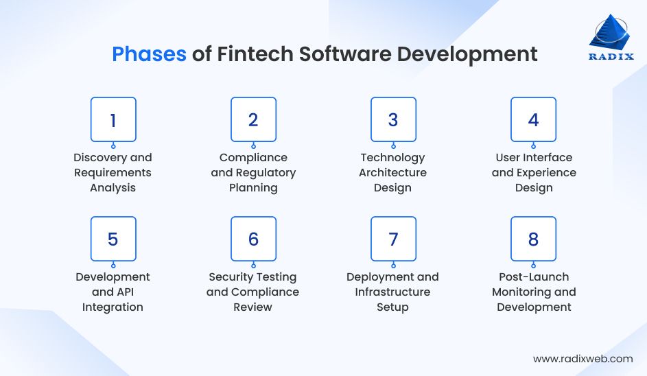 Key Phases in Fintech Software Development