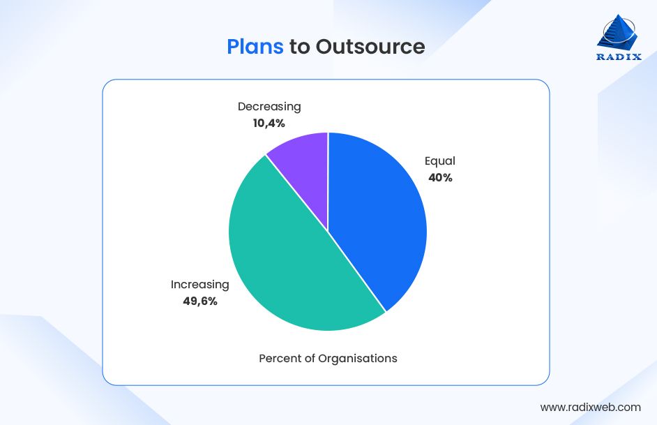 Statistics on IT Outsourcing Sector Growth