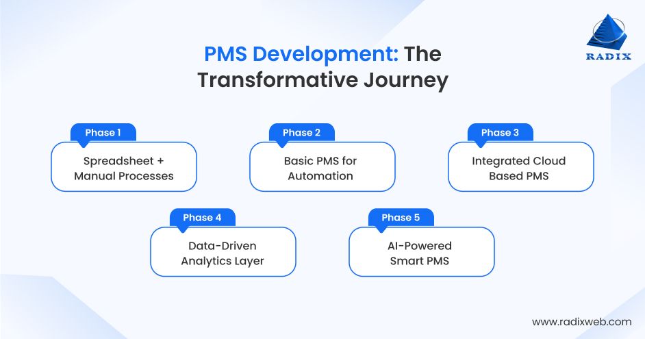 End To End PMS Development Journey