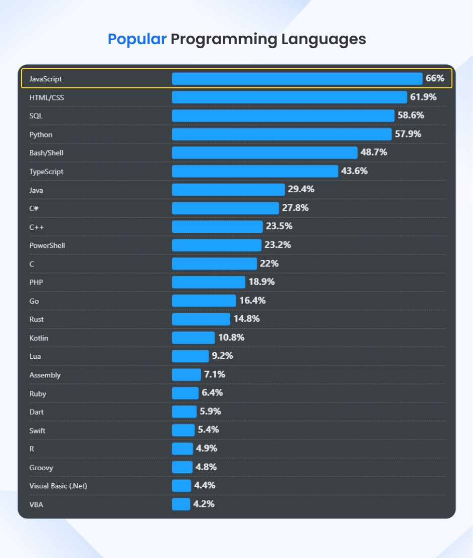 Top Programming Languages List
