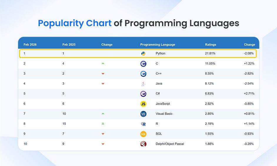 Programming Language Popularity Graph