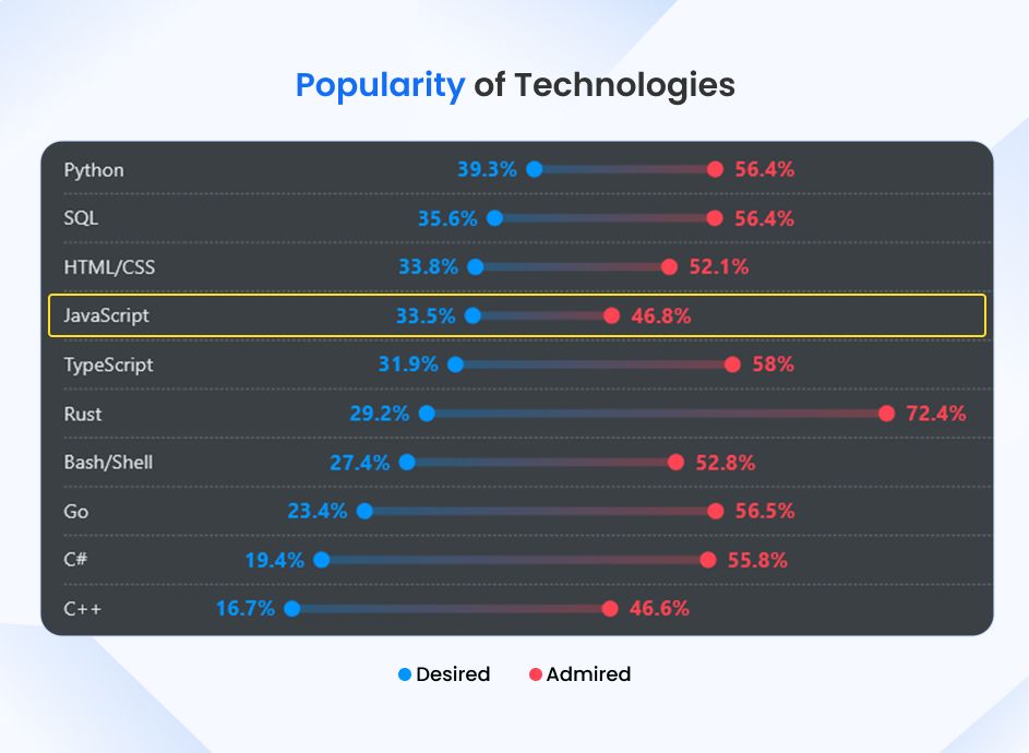 Popular Technologies Market Trends