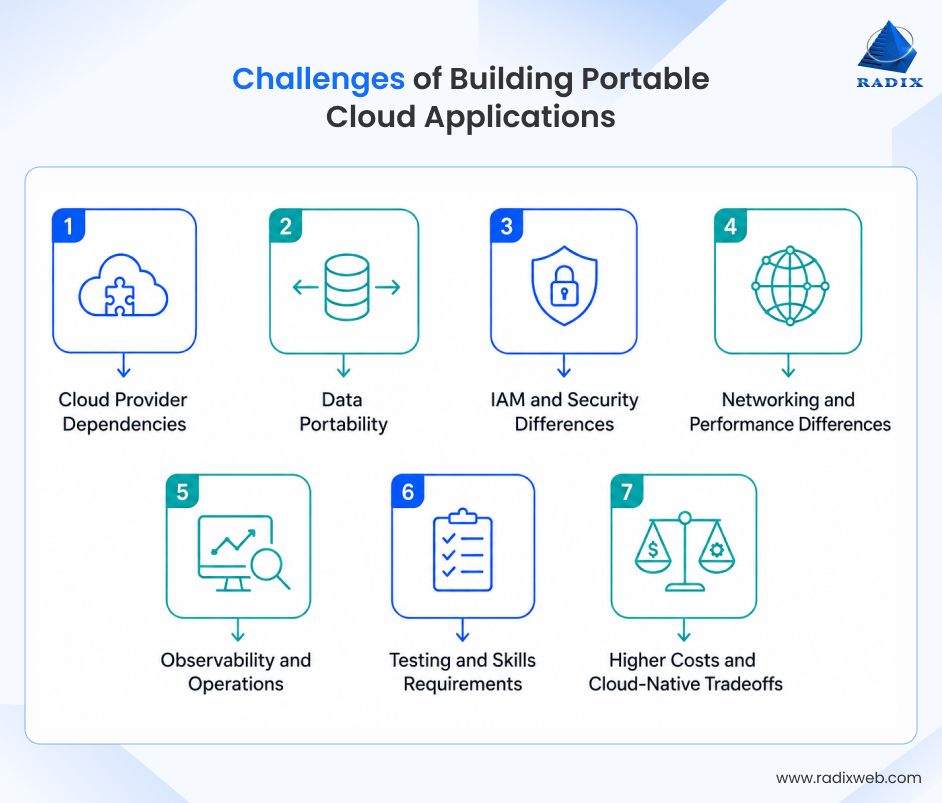 Portable Cloud Application Challenges