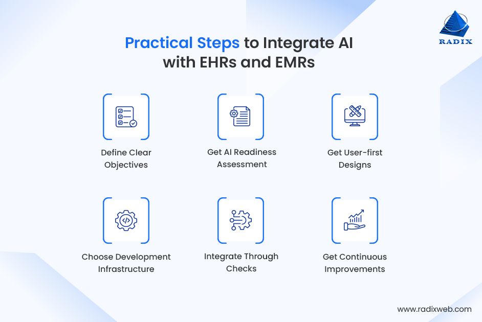 Process To implement AI Integration in EHR and EMR Systems