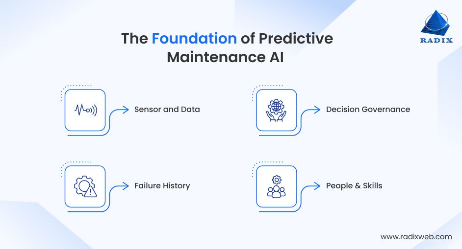 Predictive Maintenance Analytics Foundation