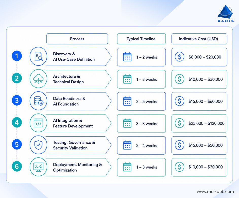 Process of Integration of AI into Cloud Apps