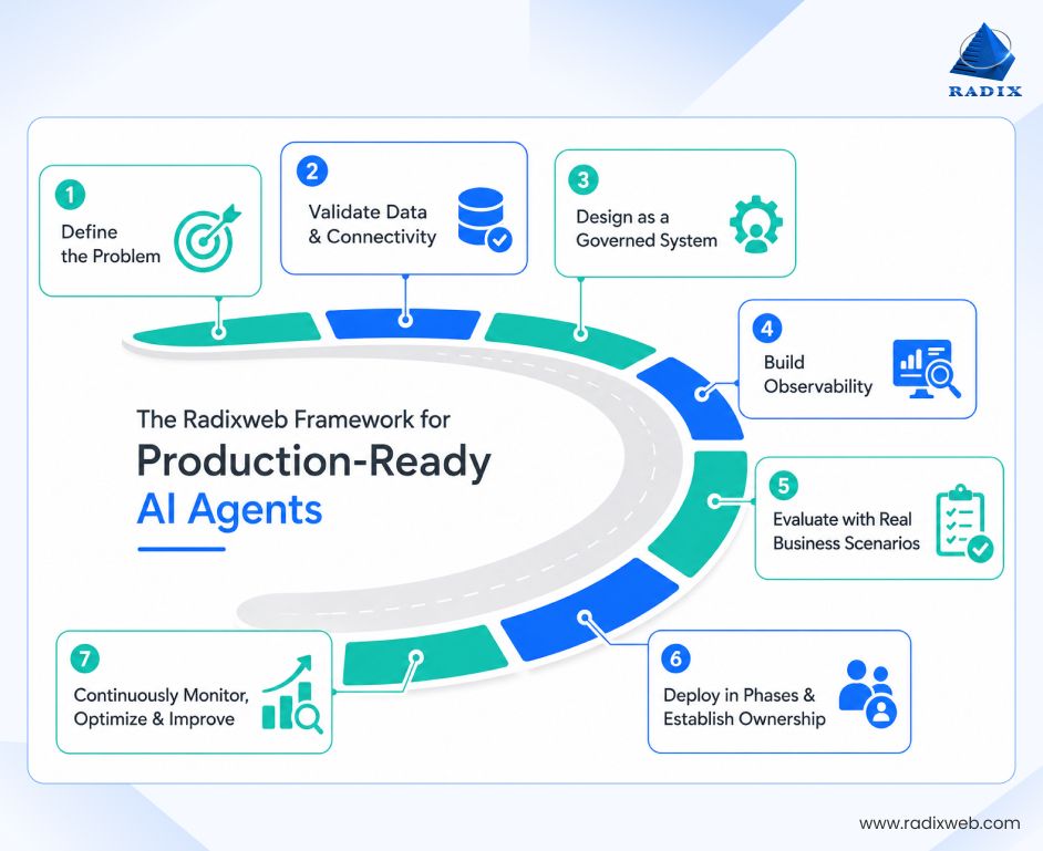 Production Ready AI Agent Frameworks