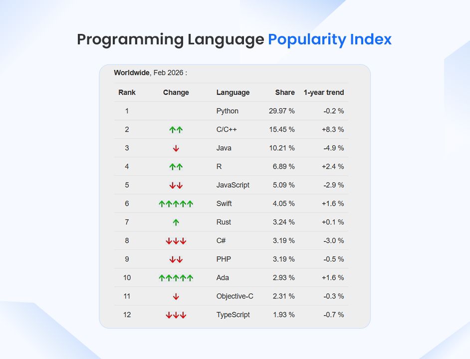 Top Popular Programming Languages Chart
