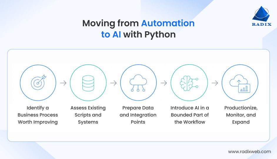 Python Evolution From Automation To AI