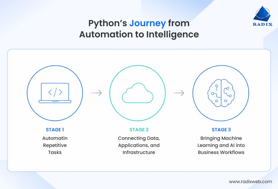 Python Evolution From Automation To Intelligence