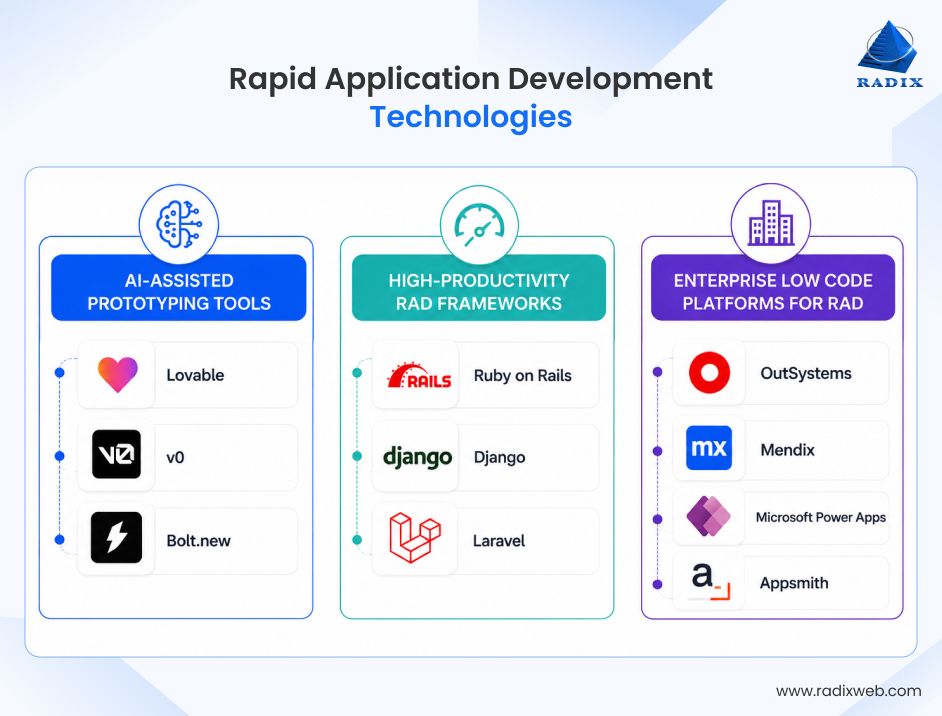 RAD Development Technologies
