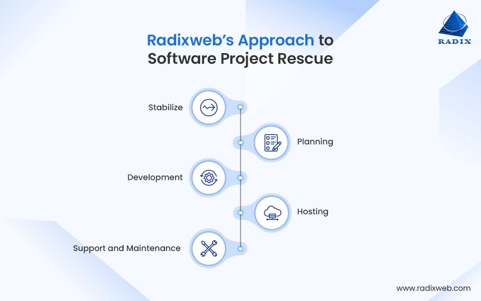 How Radixweb Rescues Software Projects
