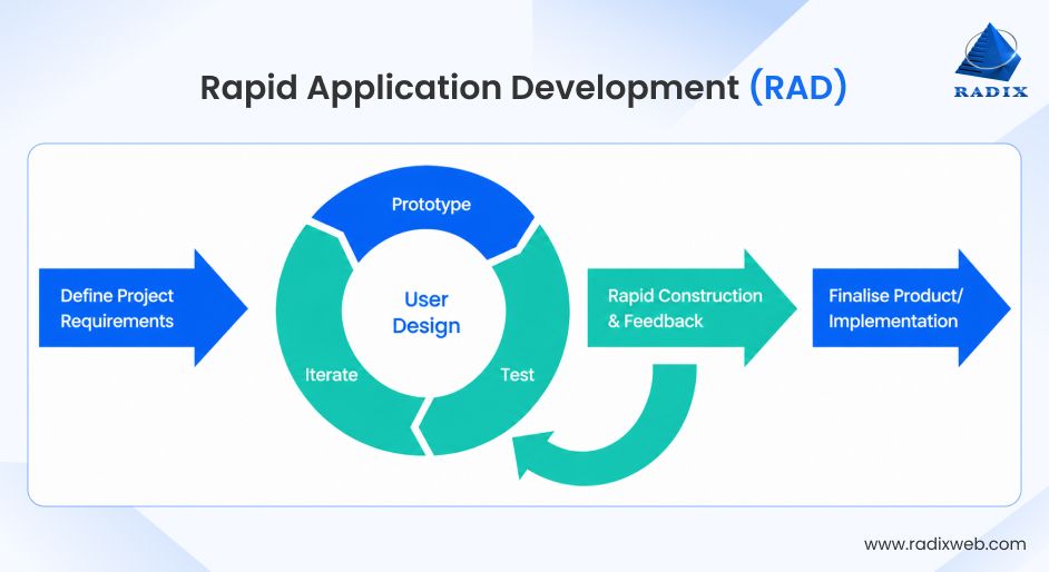 Rapid Application Development Process