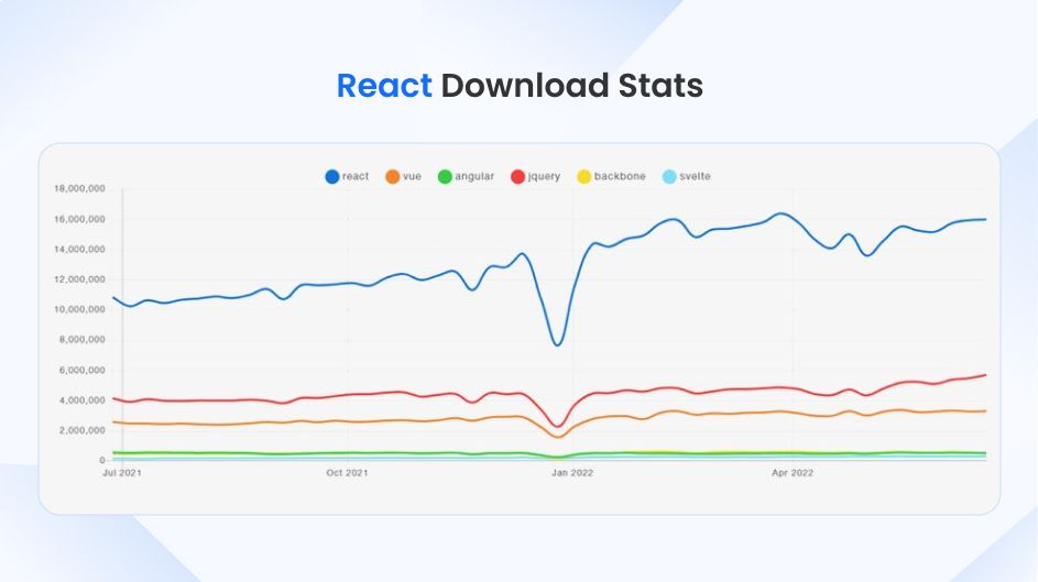 React Downloads And Usage Stats