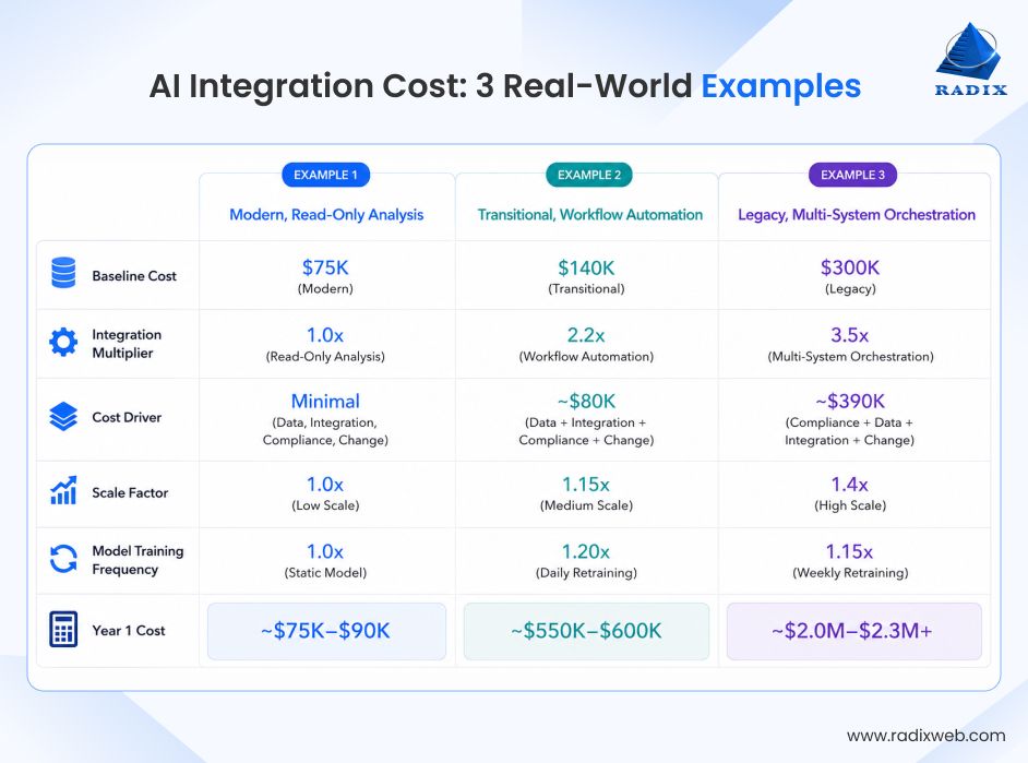Real World AI Integration Costs