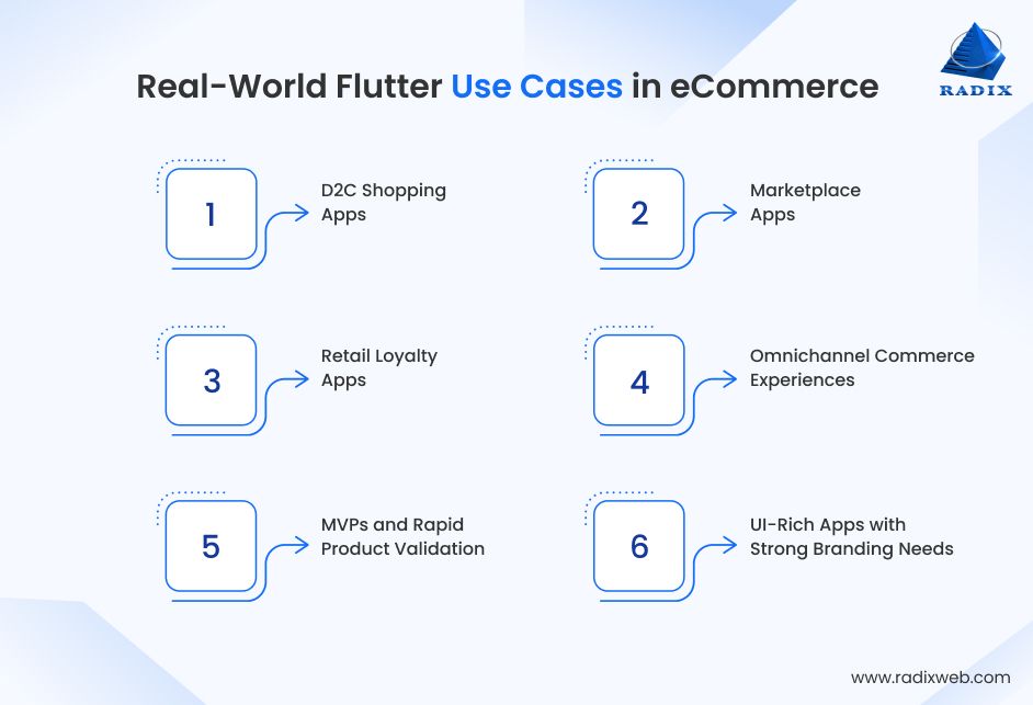 Flutter Ecommerce App Use Cases