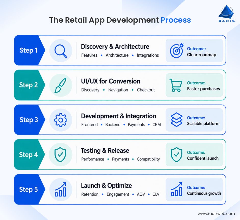 Retail App Creation Process