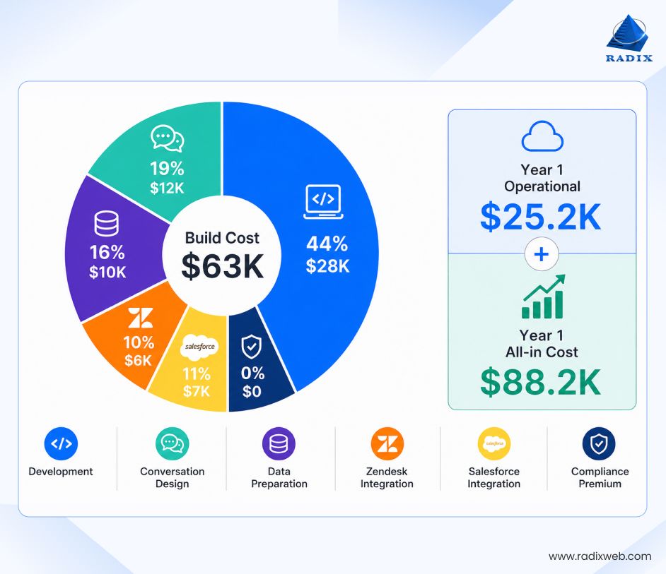 SaaS AI Chatbot Development Cost