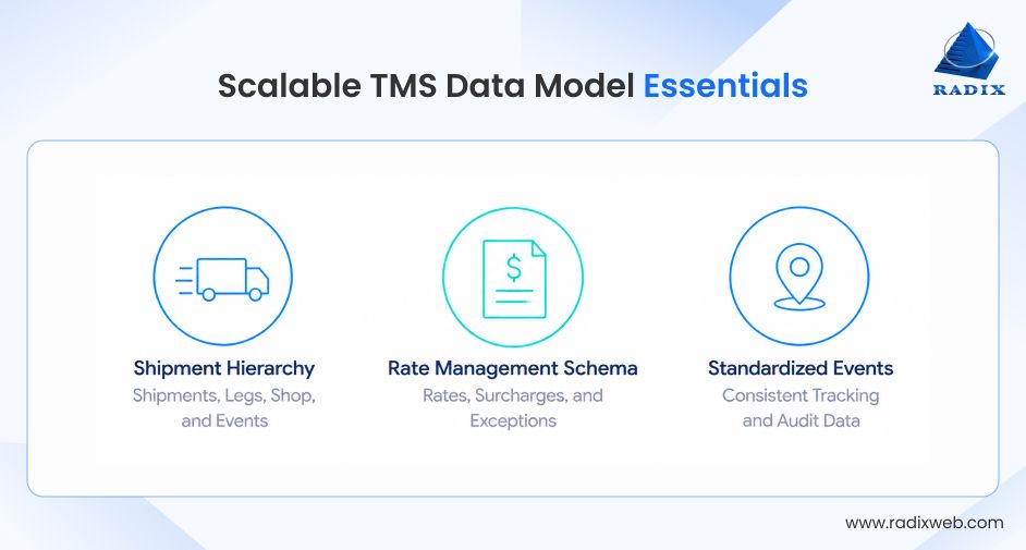 Scalable TMS Data Architecture