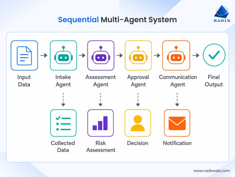 Sequential Multi AI Agent Workflow