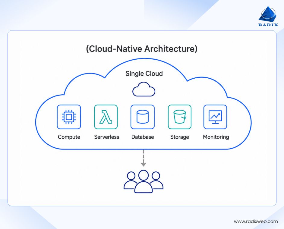 Single Cloud Application Deployment