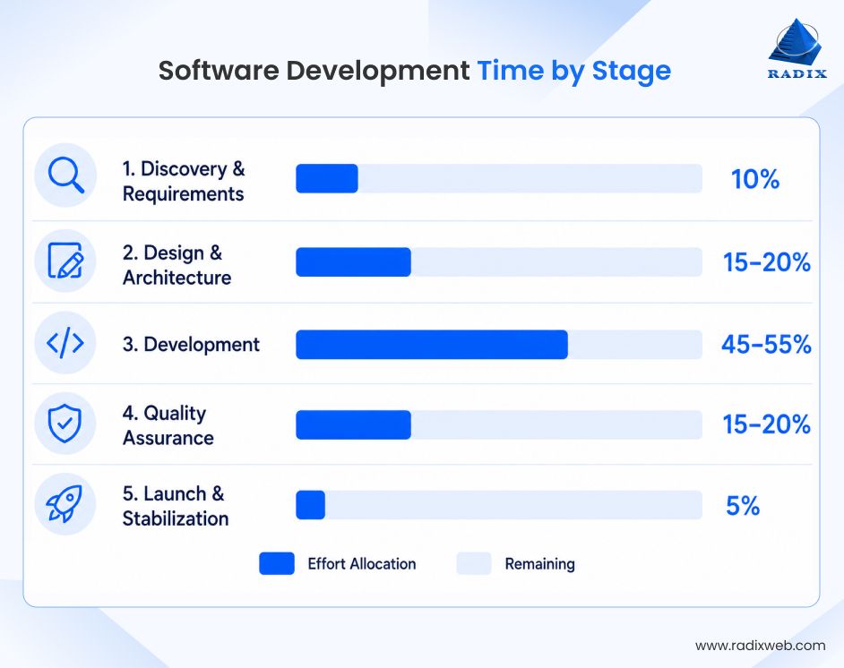 Software Development Lifecycle Timeline