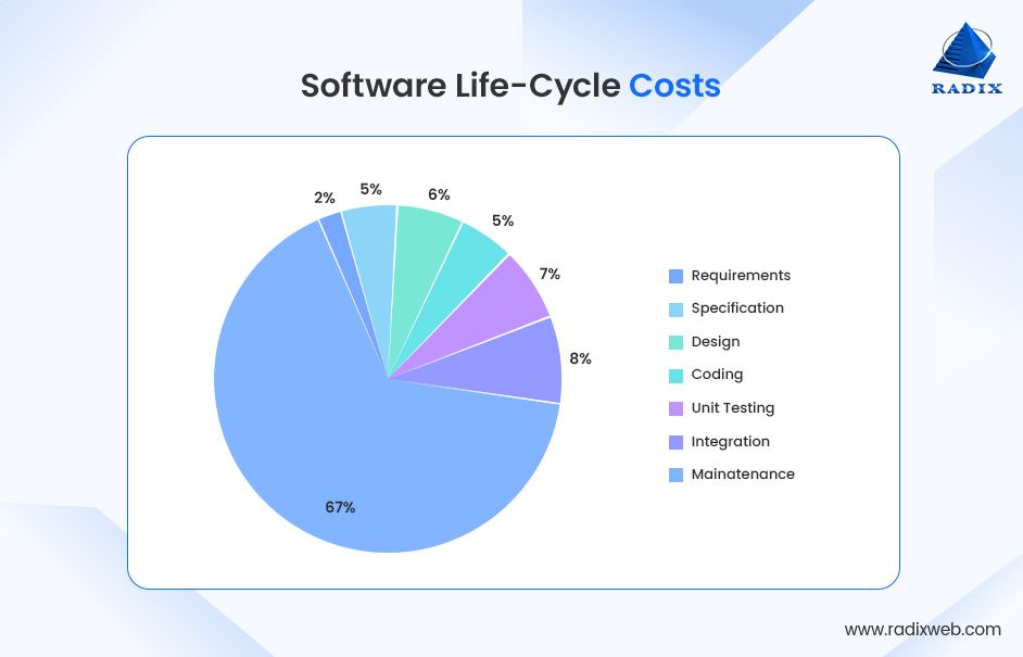 Cost of Software Life - Cycle