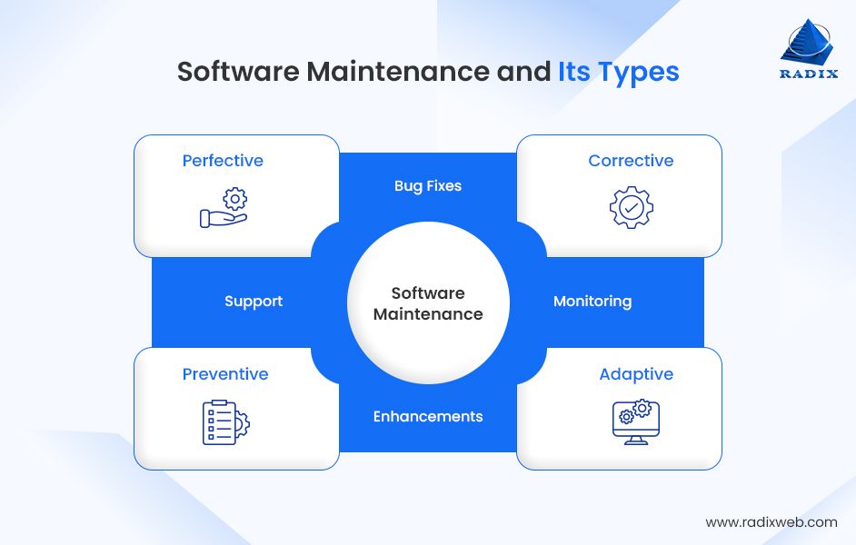 Diffrent Types of Software Maintenance